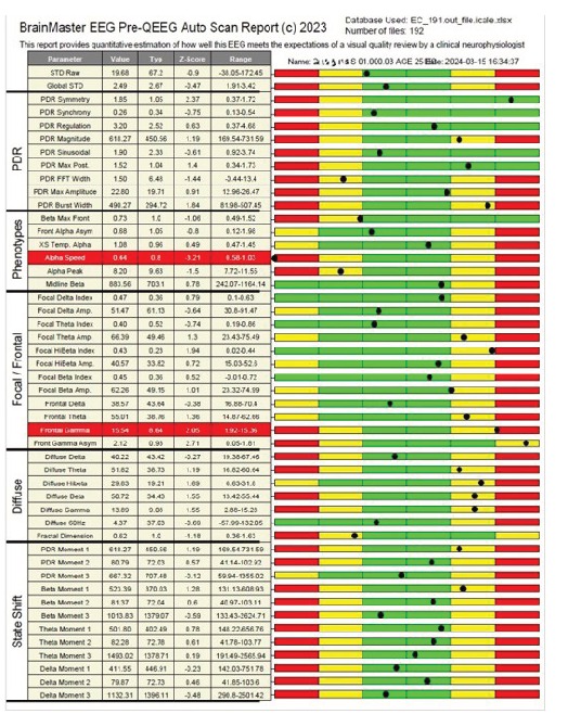 EEG screening and BrainPanel report